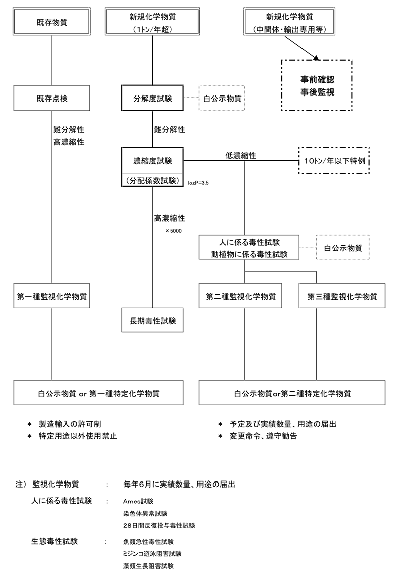 化審法の審査制度フロー